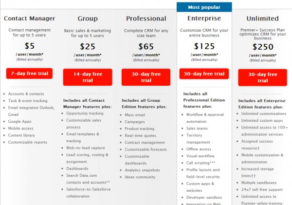 Salesforce subscription pricing