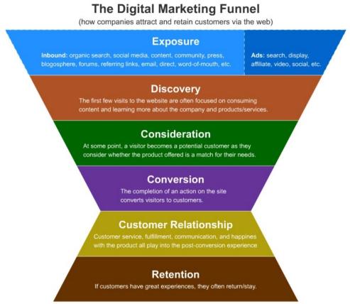 5 Stages in the Digital Marketing Funnel
