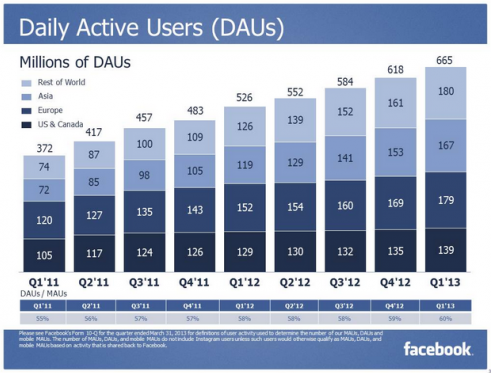 Facebook Active Users Facebook Statistics: Are You Doing It Right?