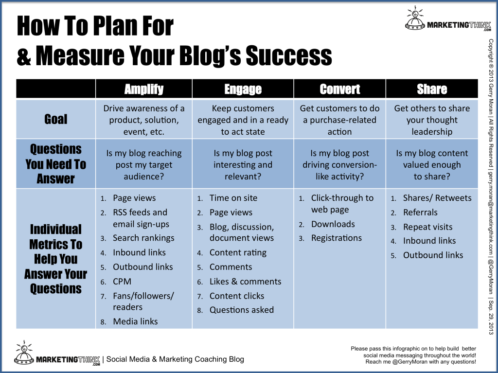 How To Measure Your Blog Success