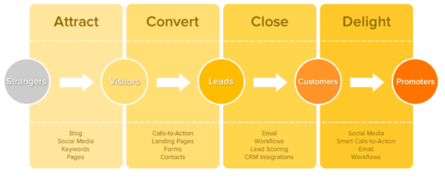 Tactics channels and media in the sales cycle - source HubSpot State of Inbound Marketing 2013