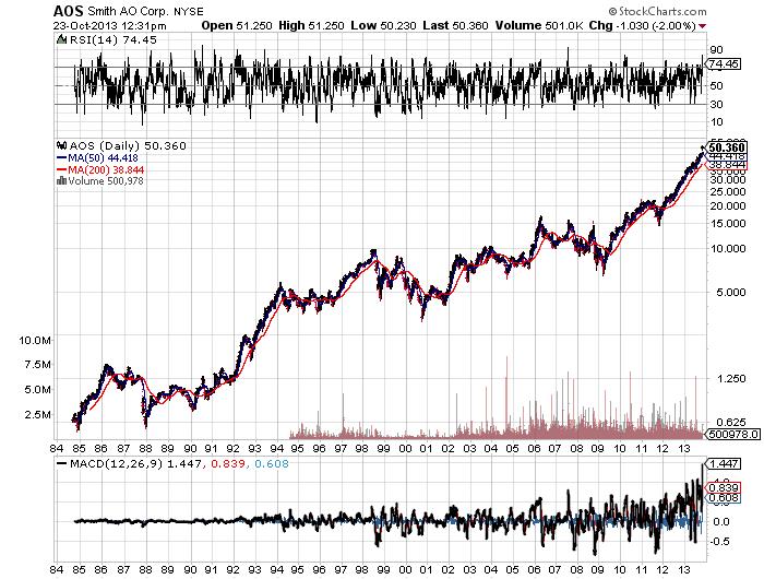 Smith AO Corporation Chart