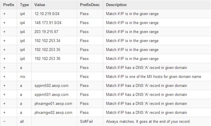 American Express bad SPF Records