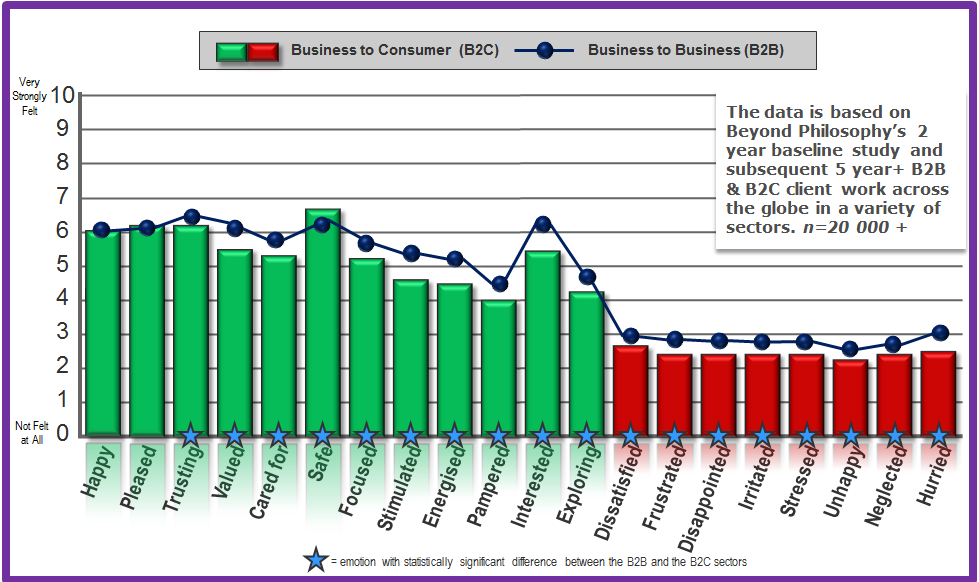 B2B and B2C emotional graph