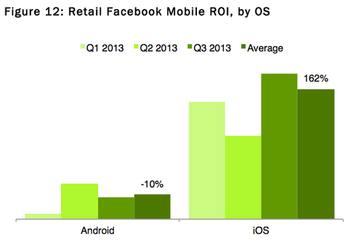 facebook ad performance on mobile by OS