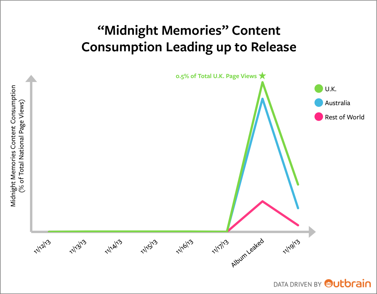 Album by Date