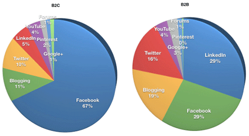 B2B-B2C-blogging