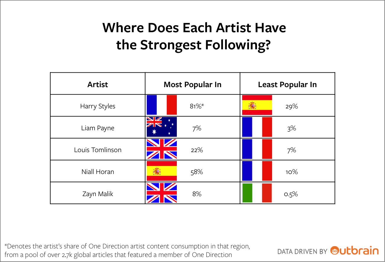 Member Following by Country