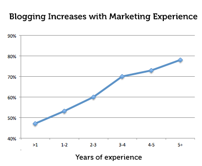 blogging-experience