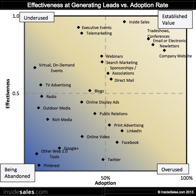 Top B2B Lead Generation Tactics