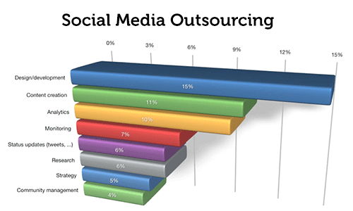 outsourcing