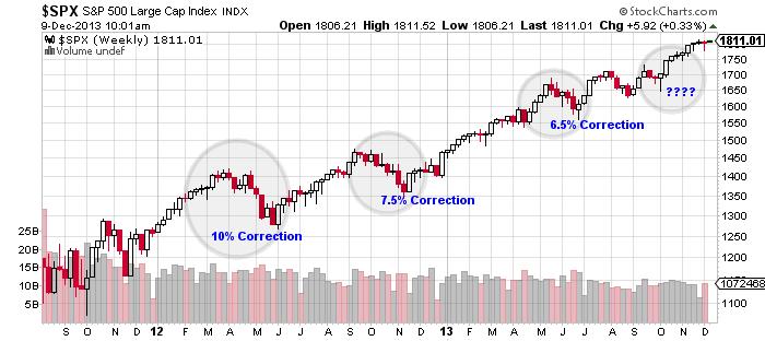S&P 500 Large Cap Index Chart
