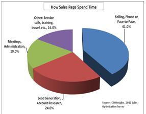 How Sales Reps Spend Time