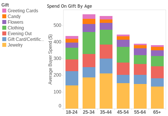 Spend on Gift by Age