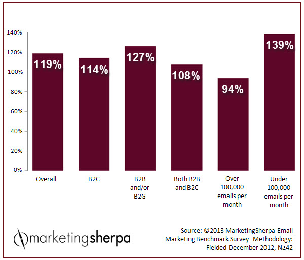 email ROI