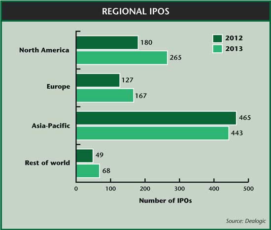 Regional IPOs 2013