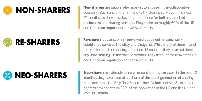 How to Develop Winning Business Strategies in the Collaborative Economy [Research]