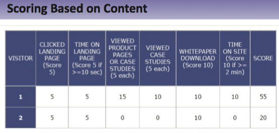 lead scoring based on content resized 600
