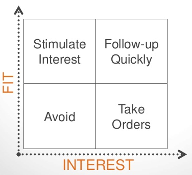 Lead Scoring Matrix