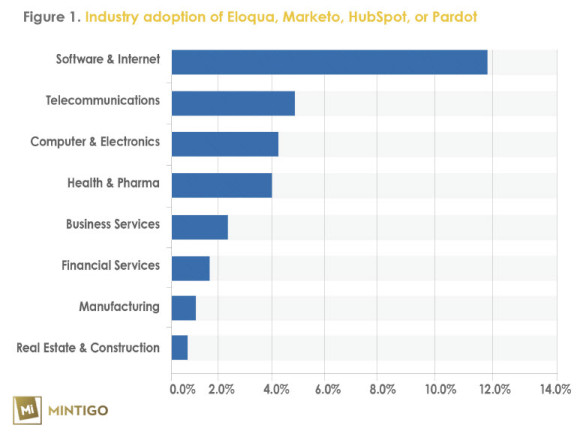 Mintigo-Industry-Adoption