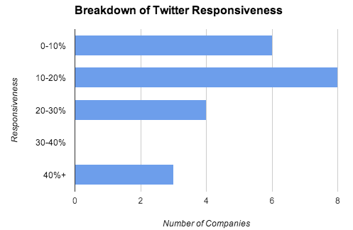 Grocery Store Social Customer Service Responsiveness