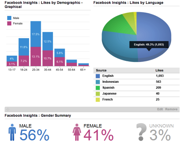 social media for business - how to identify who your audience with Facebook insights