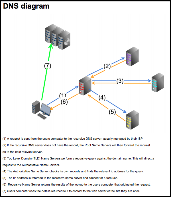 DNS diagram