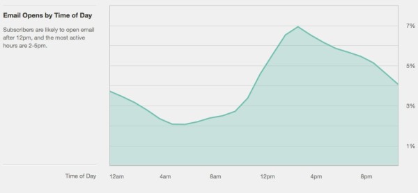 when to send email campaigns