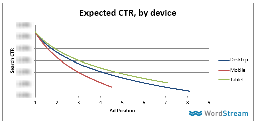 adwords mobile ctr