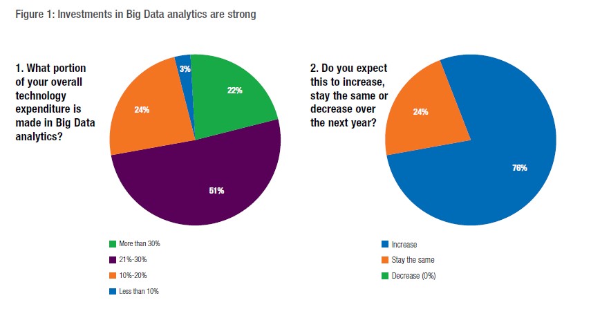 Figure 1 big data investments