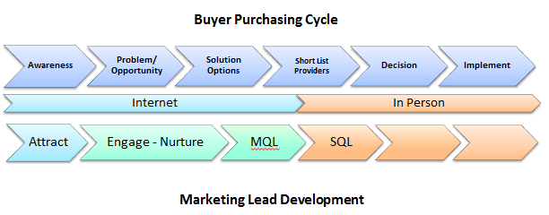 Lead Generation Not Aligned To Buyer