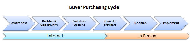 Buyer Purchasing Process Image