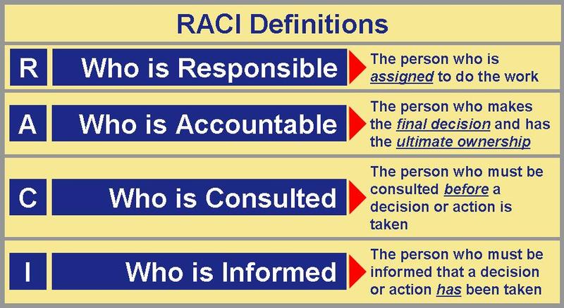 RACI