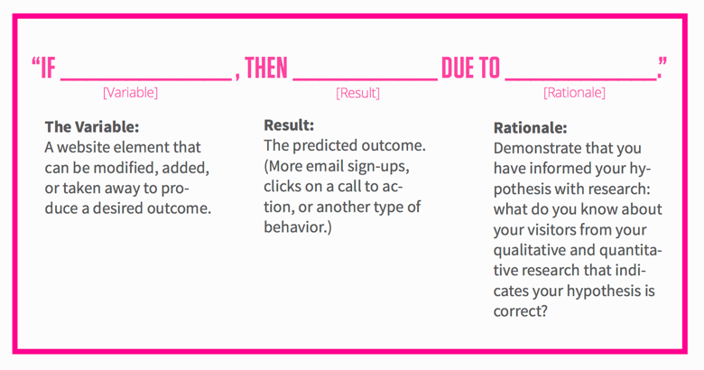 Components of an A/B test hypothesis.