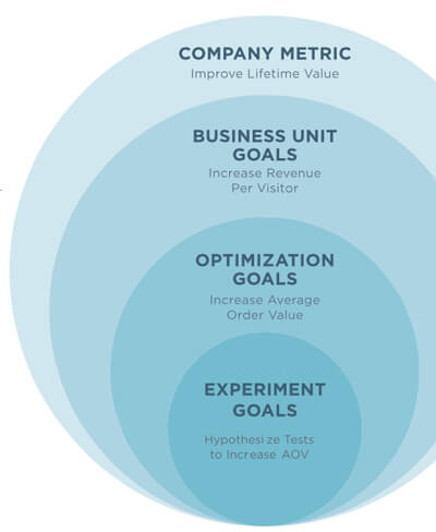 How experiment goals bubble up to company goals