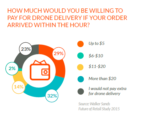 How much would you be willing to pay for drone delivery if your order arrived within the hour