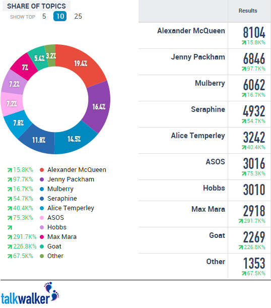 Kate brands share of voice