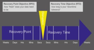 Recovery point objective and recovery time objective timeline