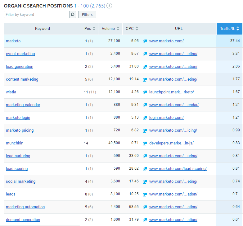 SEMRush Keyword Data