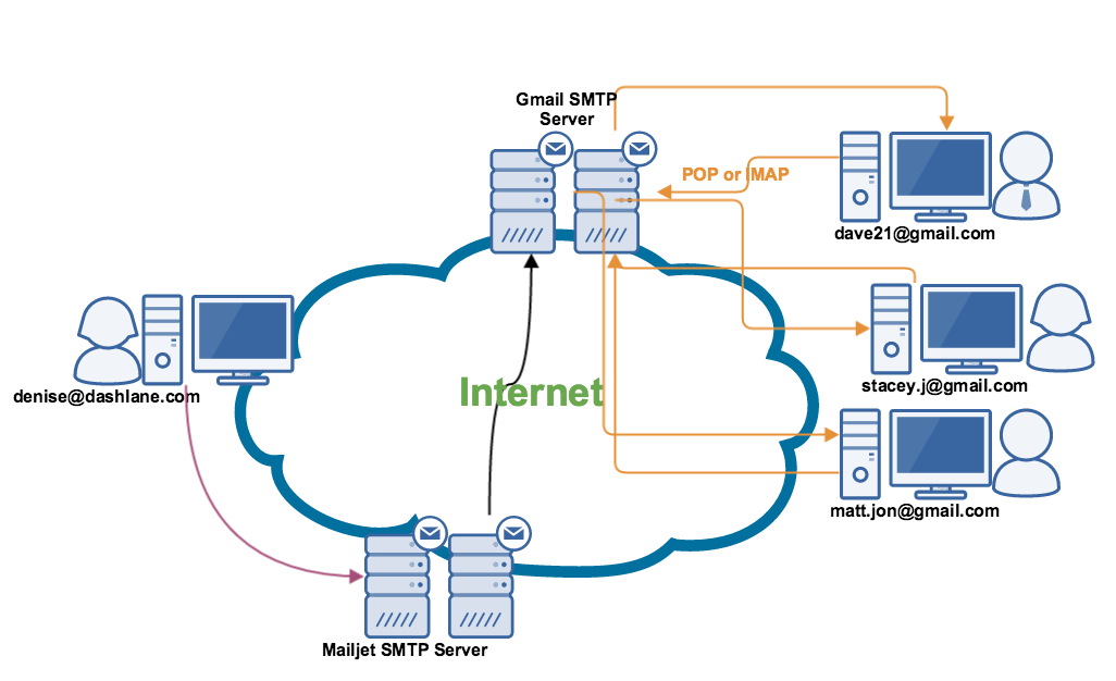 Smtp relay