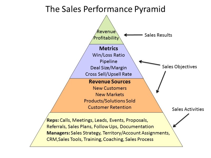 Sales Team