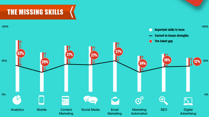 top digital marketing automation
