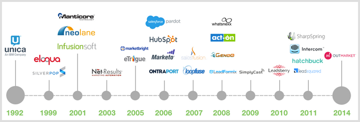 Digital Marketing Automation Tools