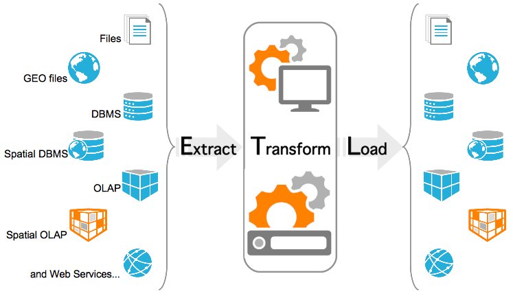 ETL concept - Gain the Competitive Edge with Business Intelligence Software & Analytics