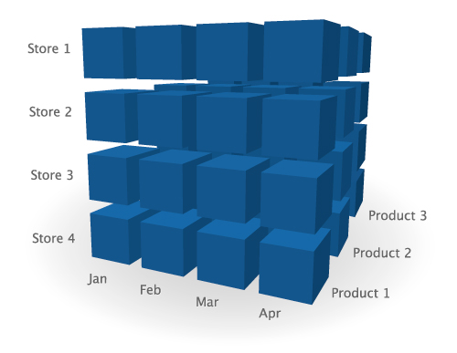 OLAP Cube concept - Gain the Competitive Edge with Business Intelligence Software & Analytics