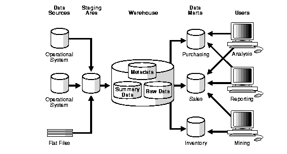 Data Warehouses Gain the Competitive Edge with Business Intelligence Software & Analytics