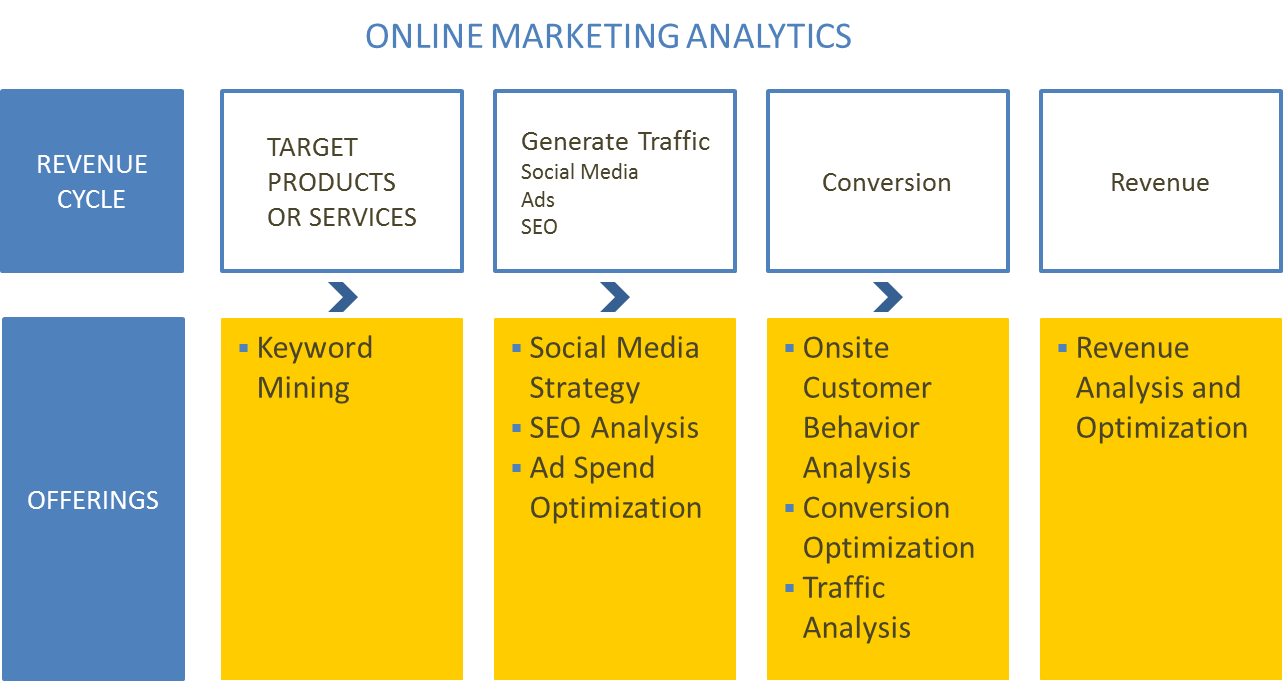 Online-Marketing-Analytics