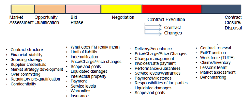 Figure 2: Engage subject matter experts throughout the contract lifecycle to understand the elements of risk