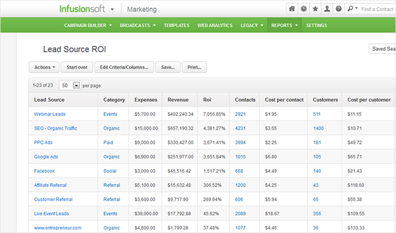 InfusionSoft - How Marketing Automation & Content Outsourcing can Help Small Businesses