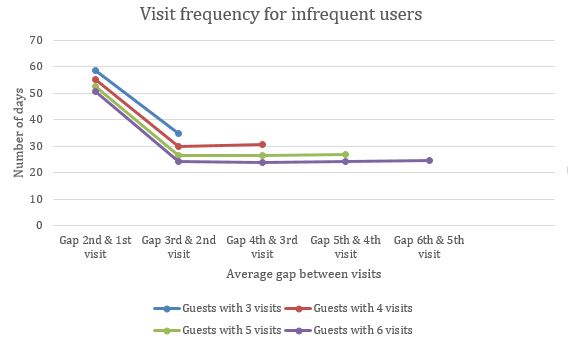 infrequent chart